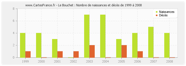 Le Bouchet : Nombre de naissances et décès de 1999 à 2008
